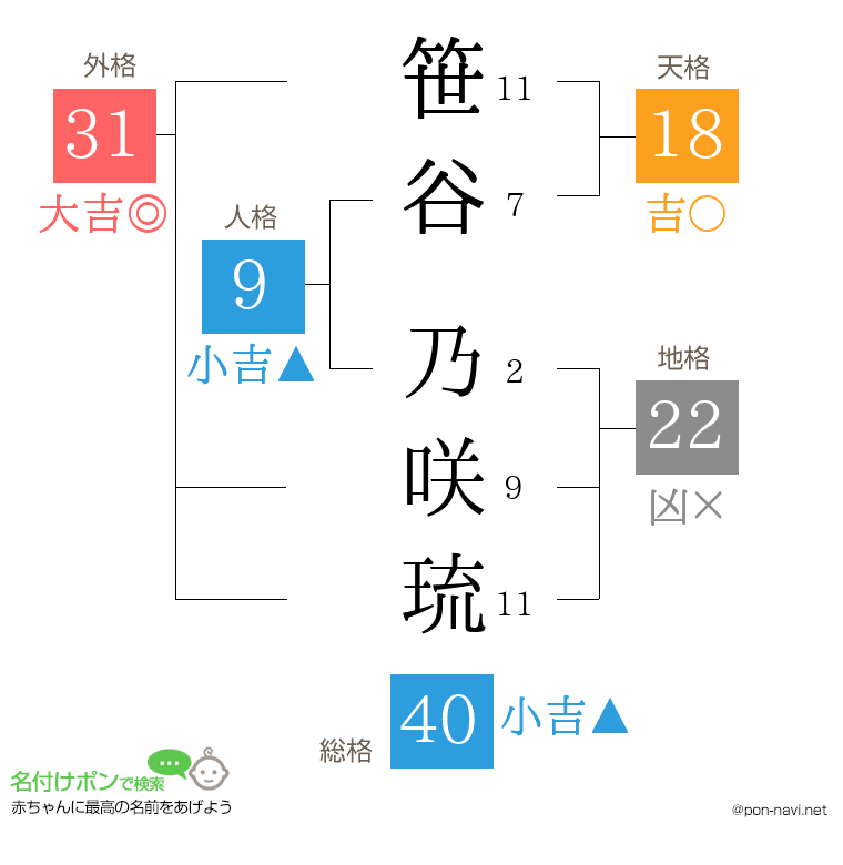 笹谷 乃咲琉さんの姓名判断結果