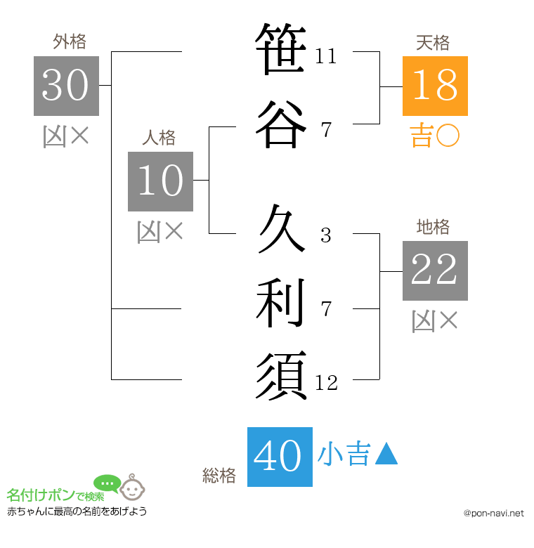 笹谷 久利須さんの姓名判断結果