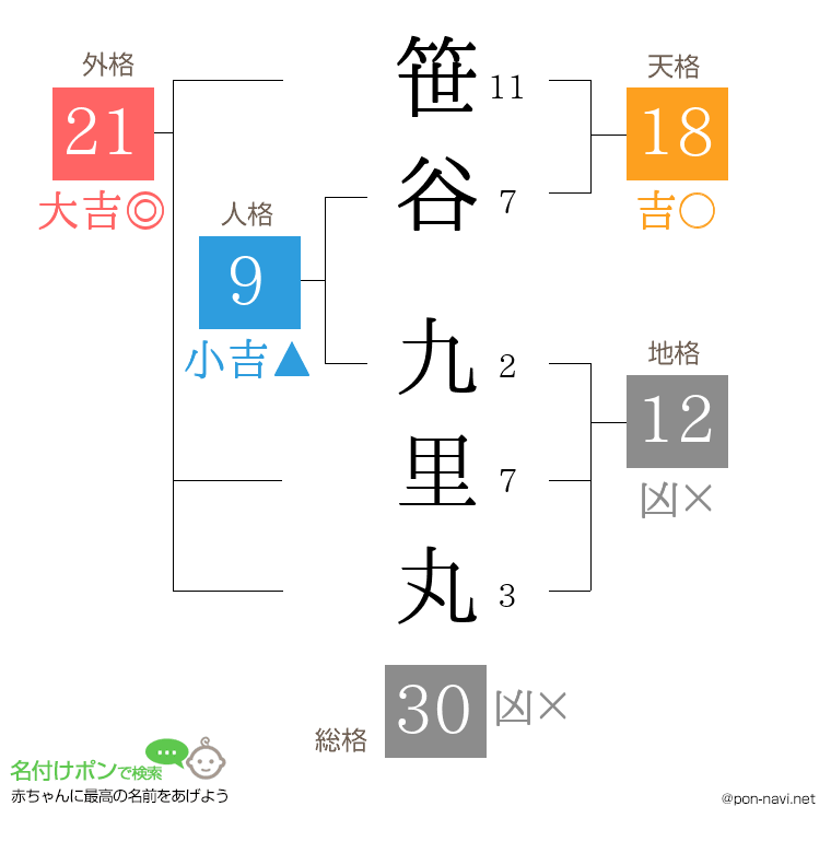 笹谷 九里丸さんの姓名判断結果