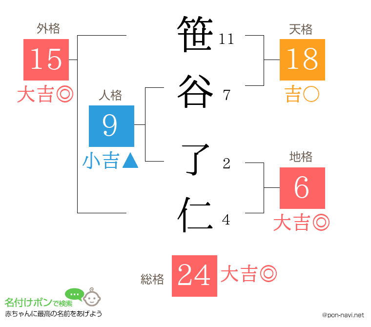 笹谷 了仁さんの姓名判断結果