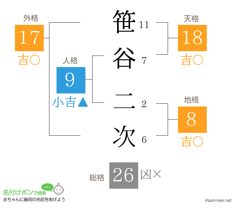 笹谷 二次さんの姓名判断結果