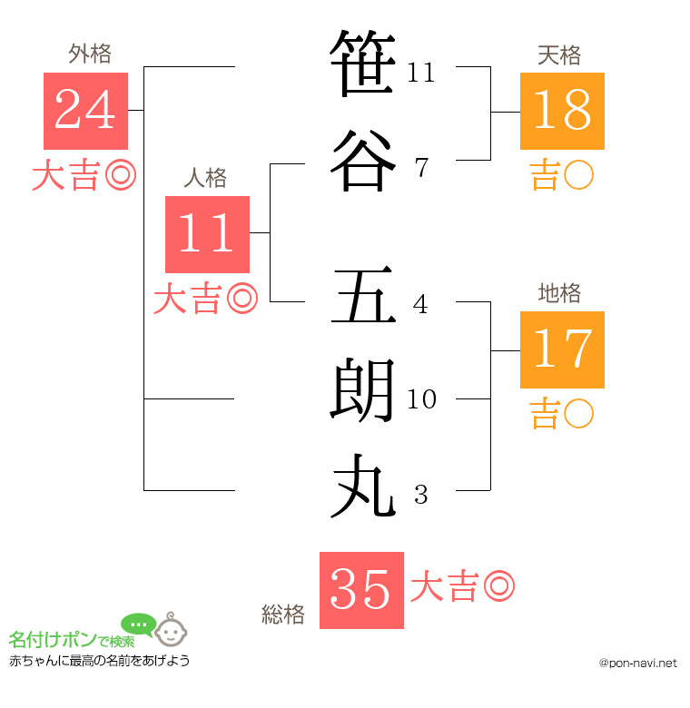笹谷 五朗丸さんの姓名判断結果
