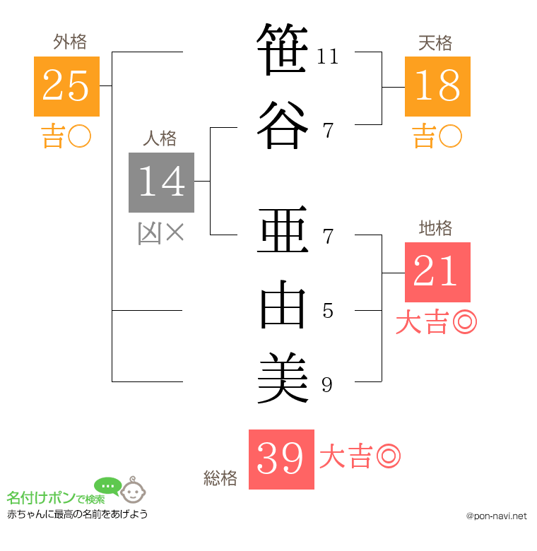 笹谷 亜由美さんの姓名判断結果