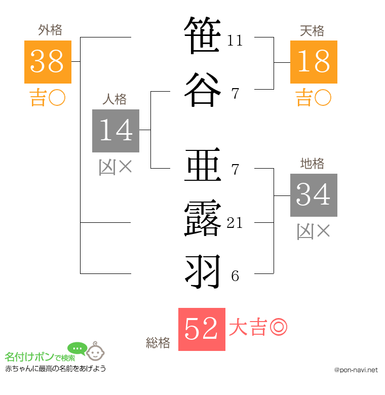 笹谷 亜露羽さんの姓名判断結果