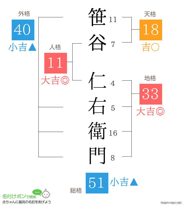 笹谷 仁右衛門さんの姓名判断結果