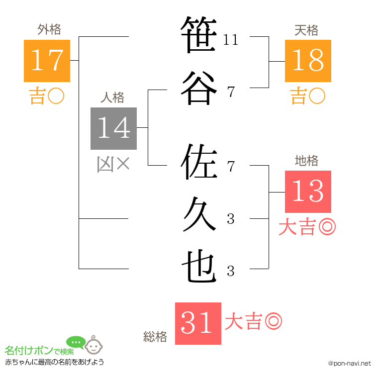 笹谷 佐久也さんの姓名判断結果