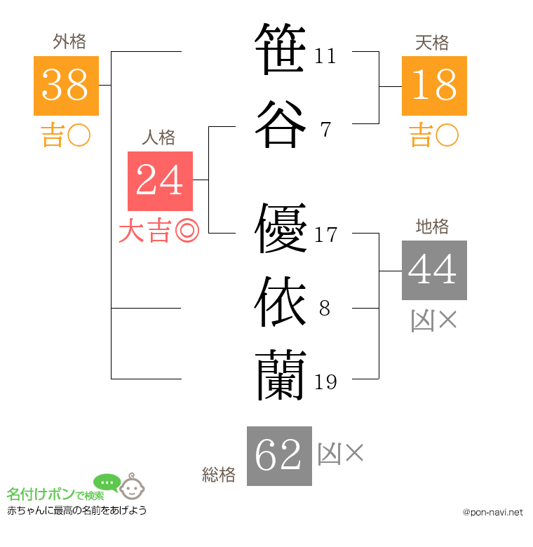 笹谷 優依蘭さんの姓名判断結果