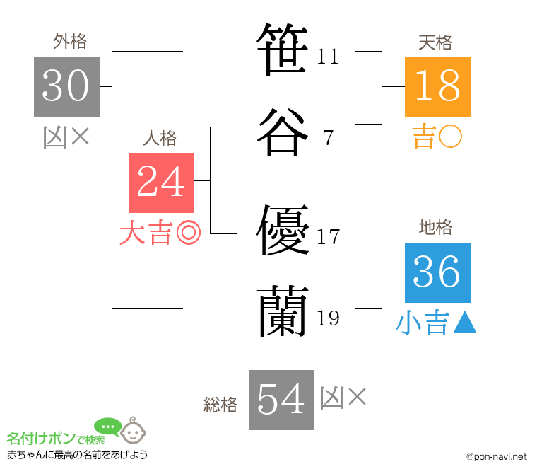 笹谷 優蘭さんの姓名判断結果