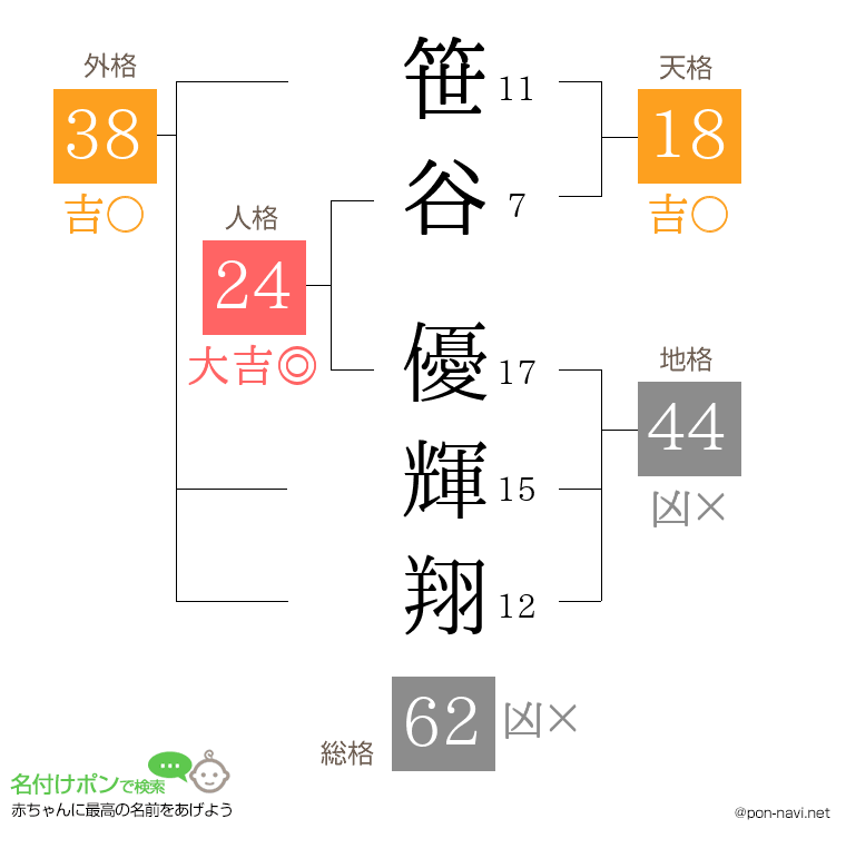 笹谷 優輝翔さんの姓名判断結果