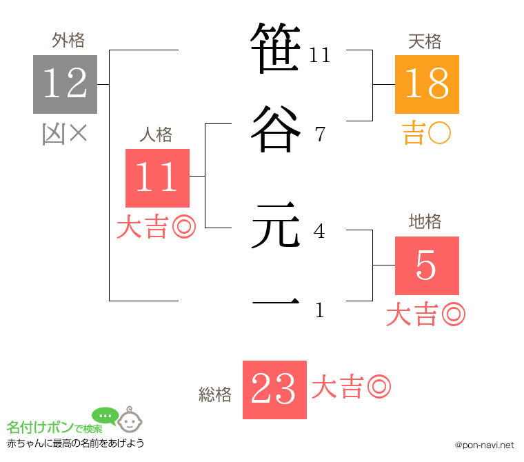 笹谷 元一さんの姓名判断結果