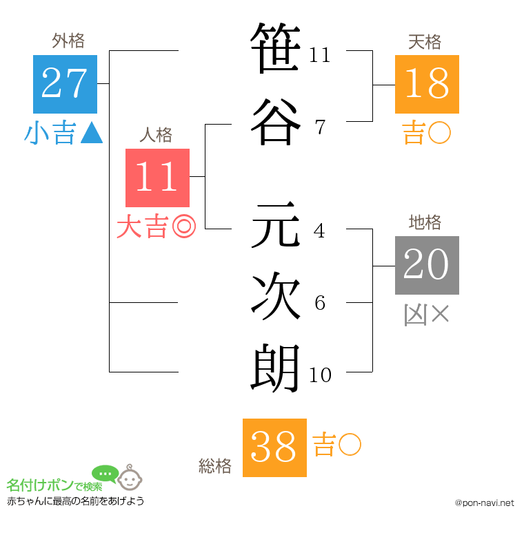 笹谷 元次朗さんの姓名判断結果
