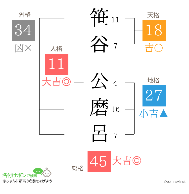 笹谷 公磨呂さんの姓名判断結果