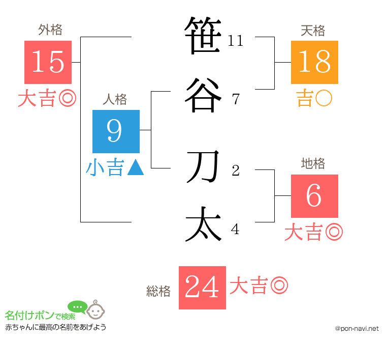 笹谷 刀太さんの姓名判断結果