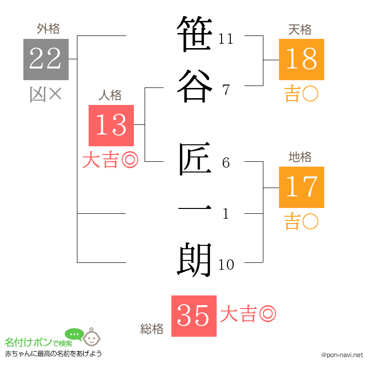 笹谷 匠一朗さんの姓名判断結果