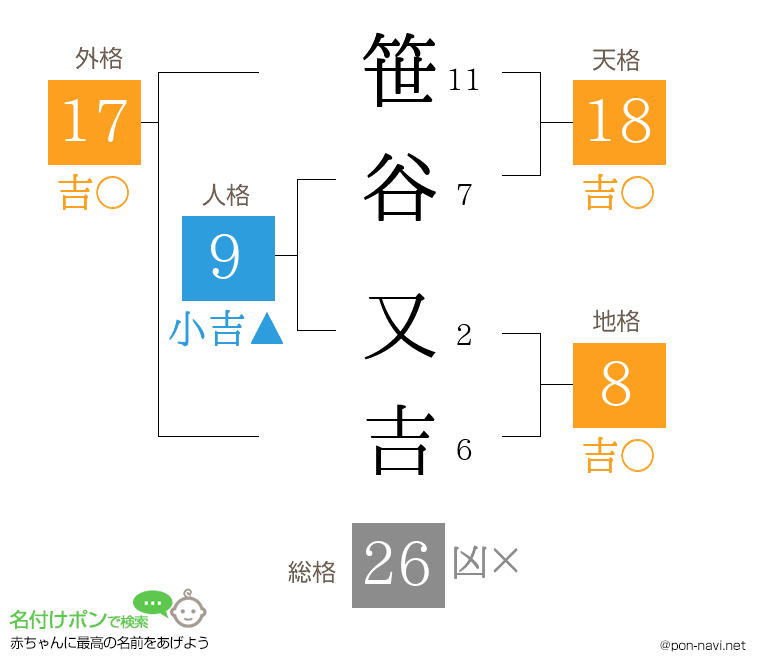 笹谷 又吉さんの姓名判断結果