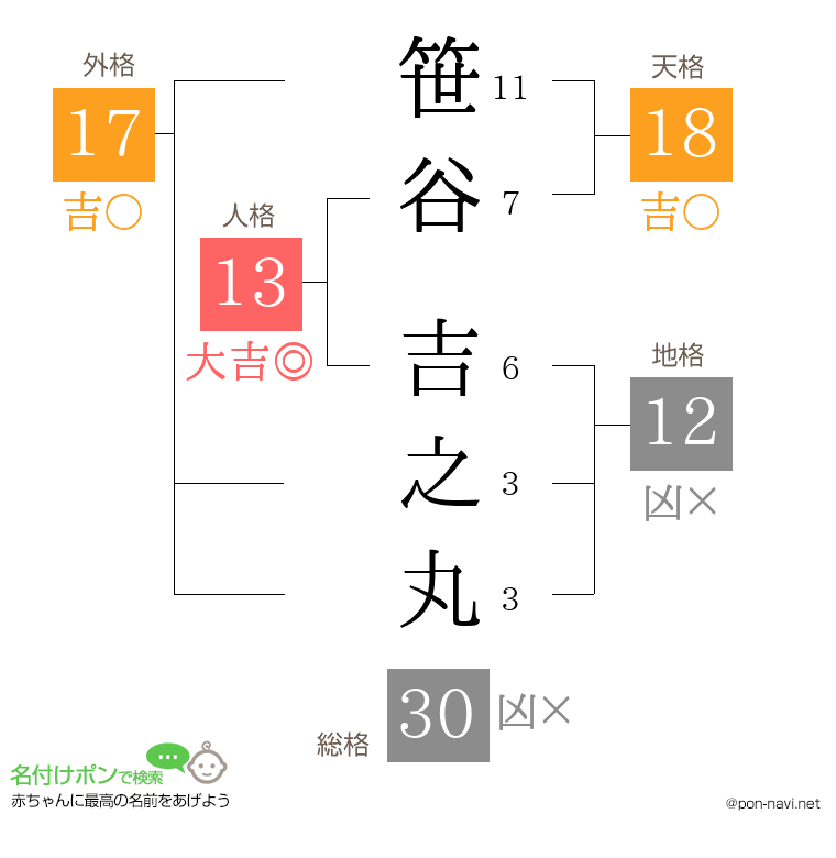 笹谷 吉之丸さんの姓名判断結果