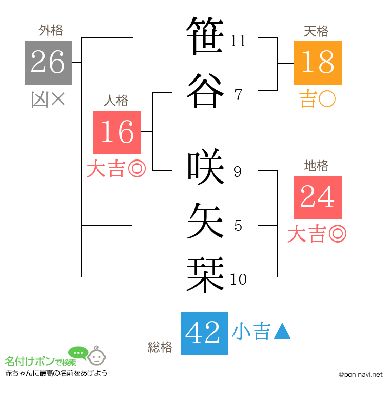 笹谷 咲矢栞さんの姓名判断結果