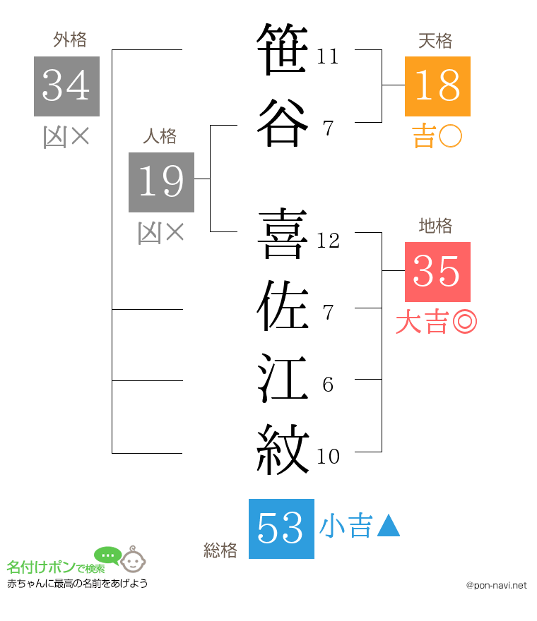 笹谷 喜佐江紋さんの姓名判断結果