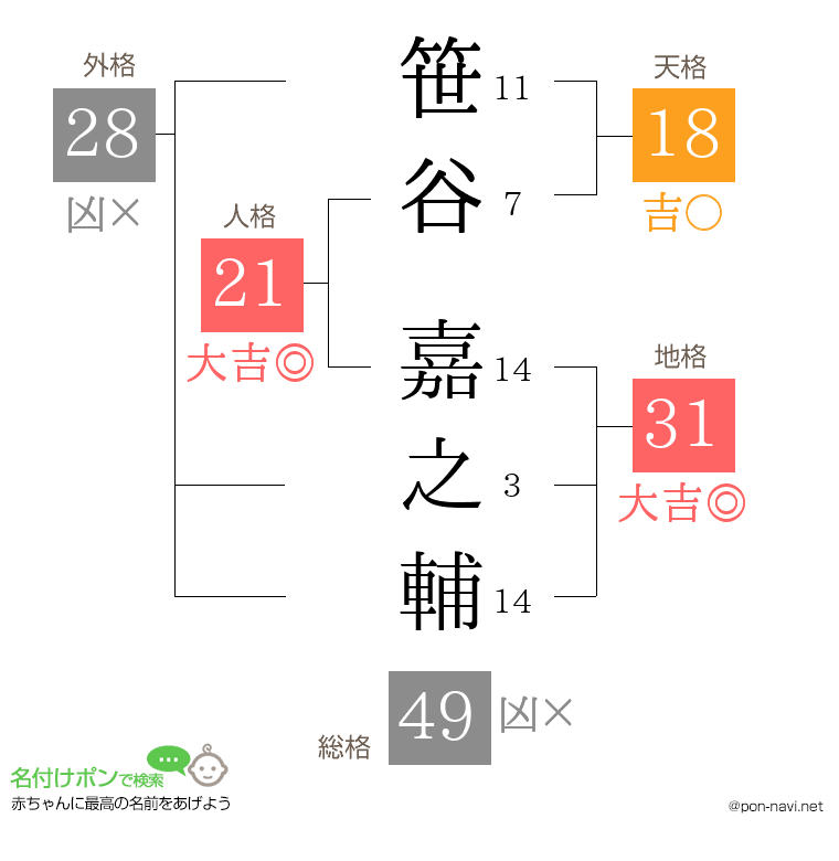 笹谷 嘉之輔さんの姓名判断結果