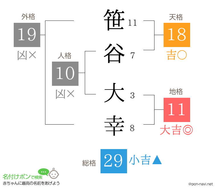 笹谷 大幸さんの姓名判断結果