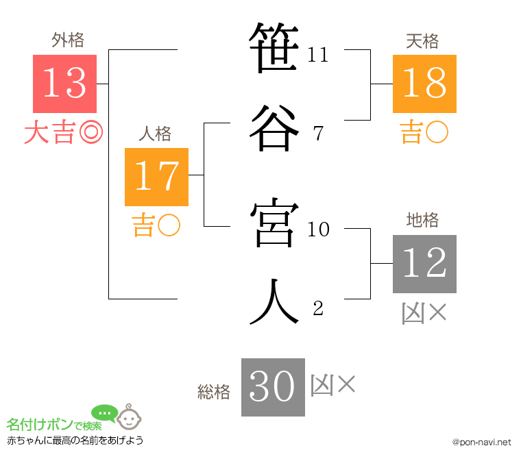 笹谷 宮人さんの姓名判断結果
