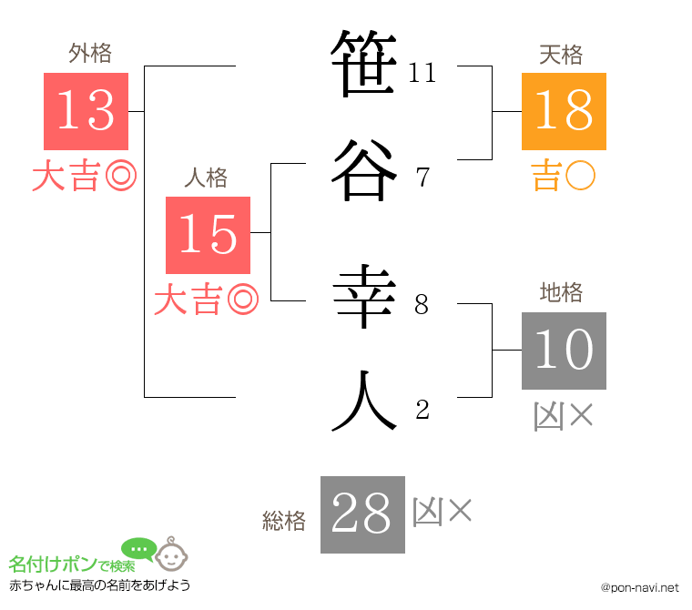 笹谷 幸人さんの姓名判断結果
