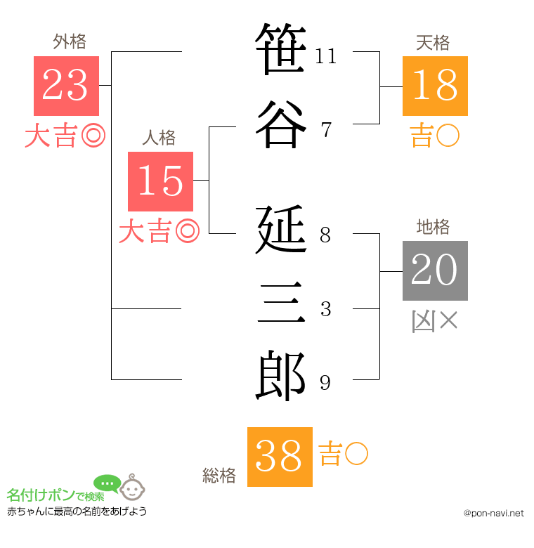 笹谷 延三郎さんの姓名判断結果