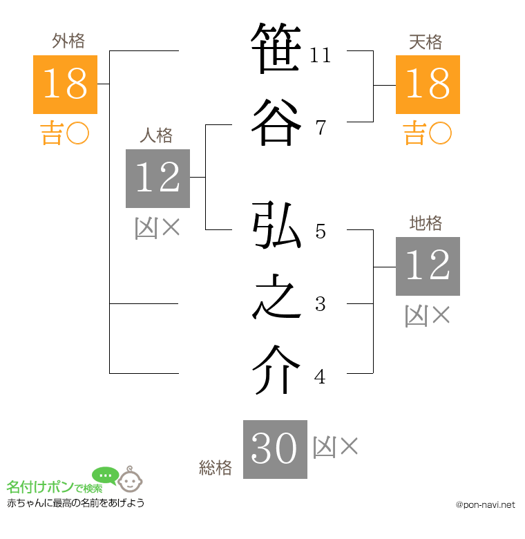 笹谷 弘之介さんの姓名判断結果