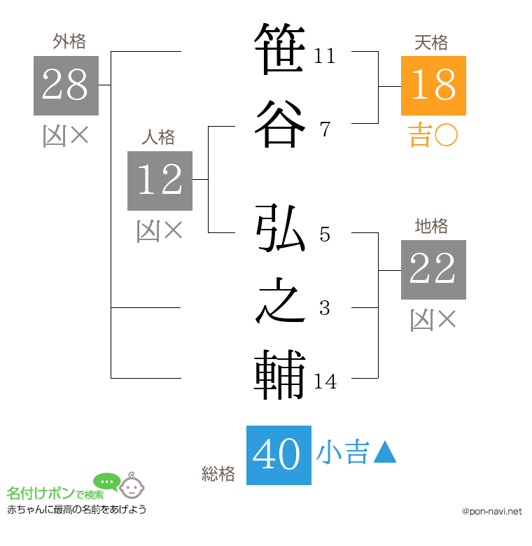 笹谷 弘之輔さんの姓名判断結果