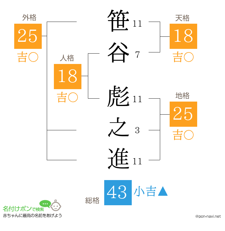 笹谷 彪之進さんの姓名判断結果