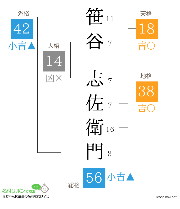 笹谷 志佐衛門さんの姓名判断結果