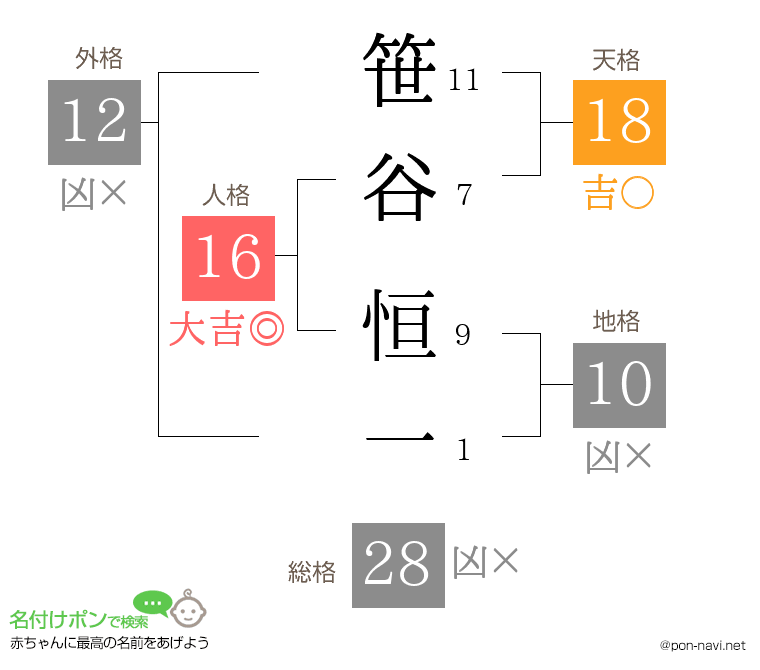 笹谷 恒一さんの姓名判断結果