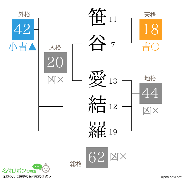 笹谷 愛結羅さんの姓名判断結果