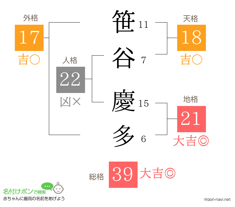 笹谷 慶多さんの姓名判断結果