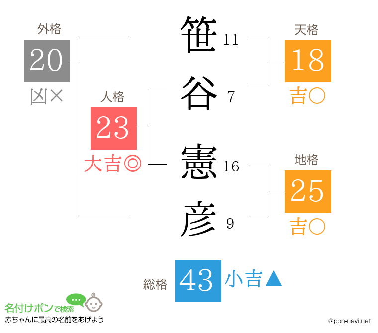 笹谷 憲彦さんの姓名判断結果