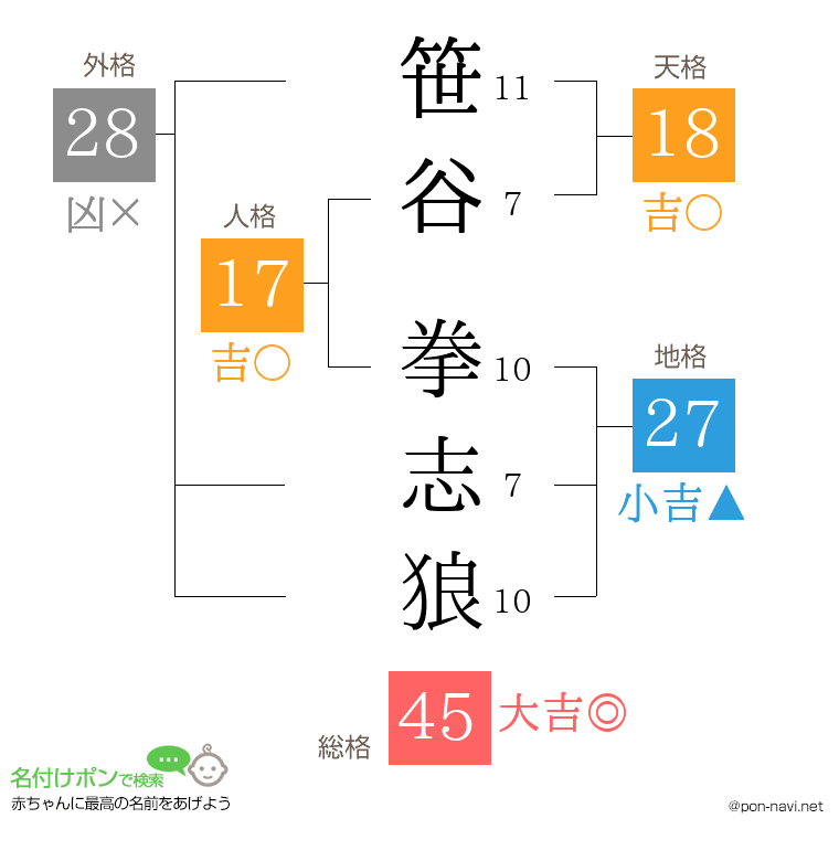 笹谷 拳志狼さんの姓名判断結果