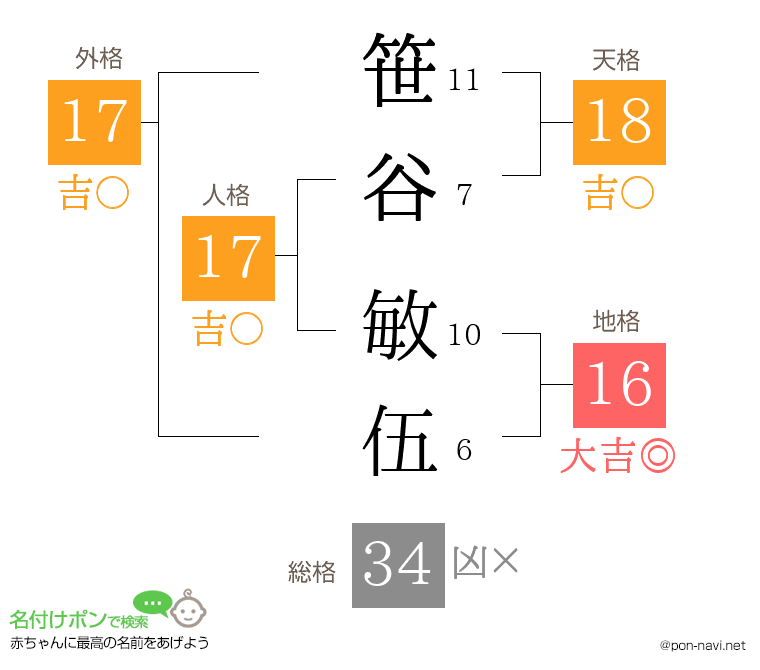 笹谷 敏伍さんの姓名判断結果