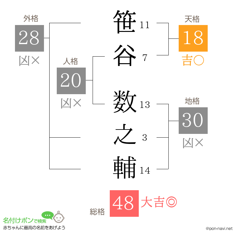 笹谷 数之輔さんの姓名判断結果