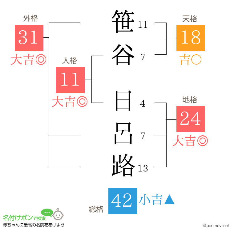 笹谷 日呂路さんの姓名判断結果