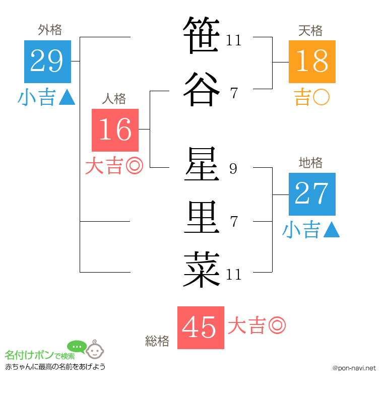 笹谷 星里菜さんの姓名判断結果