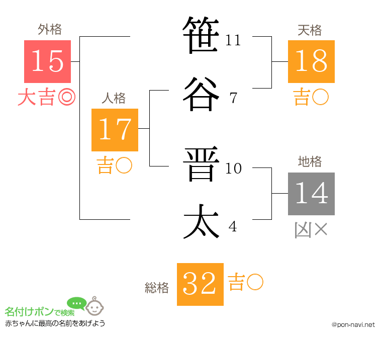 笹谷 晋太さんの姓名判断結果
