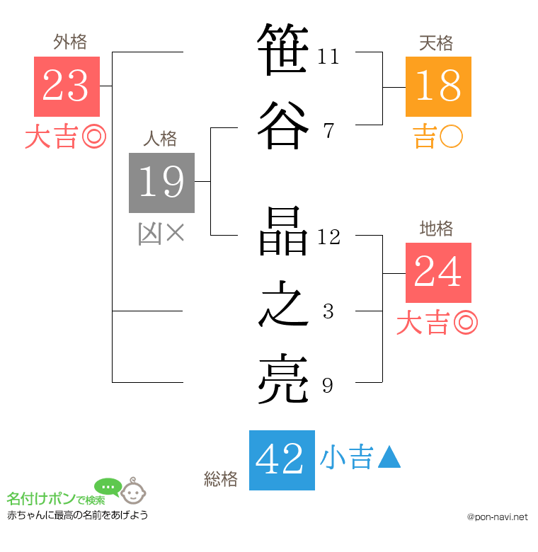 笹谷 晶之亮さんの姓名判断結果