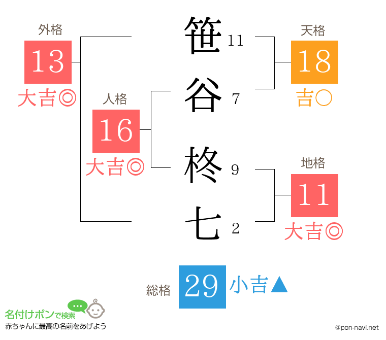 笹谷 柊七さんの姓名判断結果