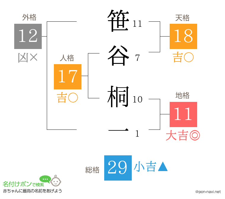 笹谷 桐一さんの姓名判断結果