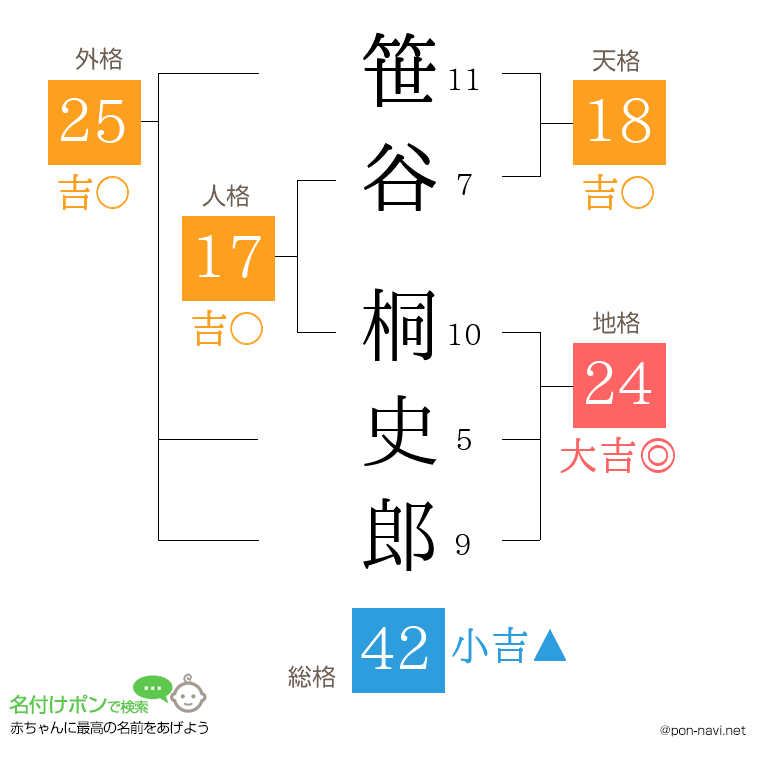 笹谷 桐史郎さんの姓名判断結果