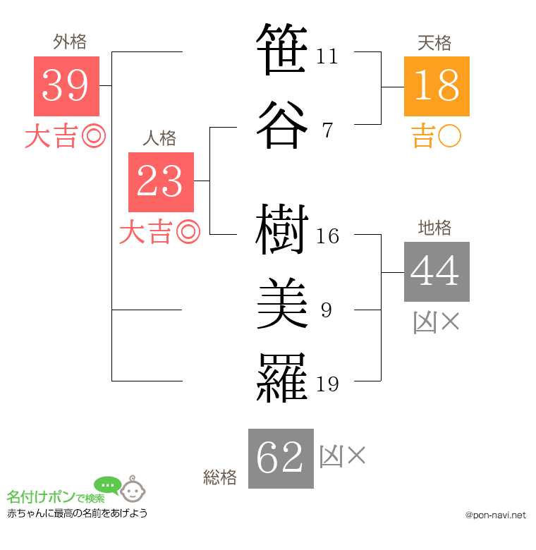 笹谷 樹美羅さんの姓名判断結果
