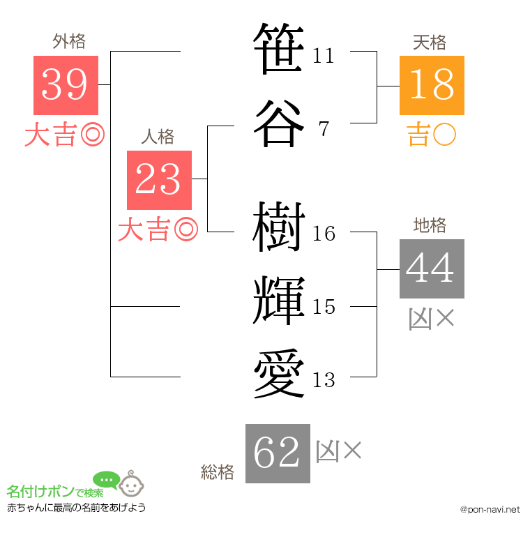 笹谷 樹輝愛さんの姓名判断結果
