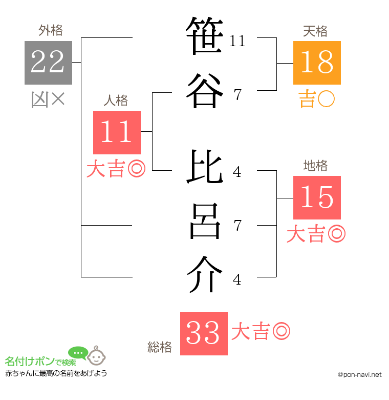 笹谷 比呂介さんの姓名判断結果