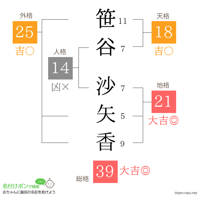 笹谷 沙矢香さんの姓名判断結果