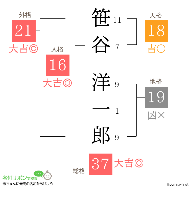 笹谷 洋一郎さんの姓名判断結果